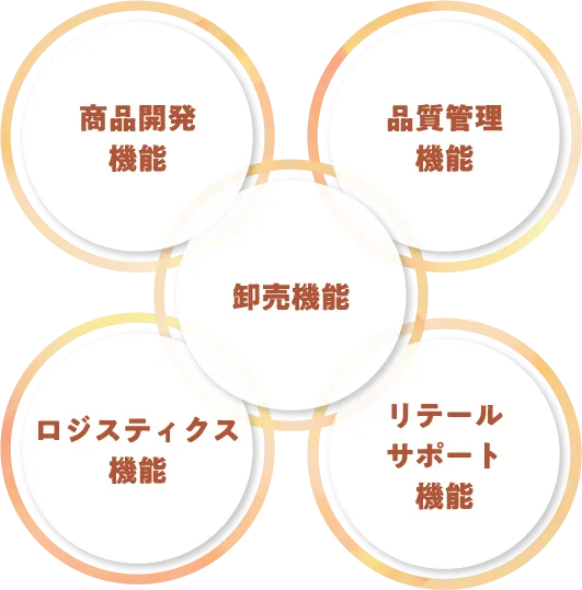 商品開発機能 品質管理機能 卸売機能 ロジスティクス機能 リテールサポート機能
