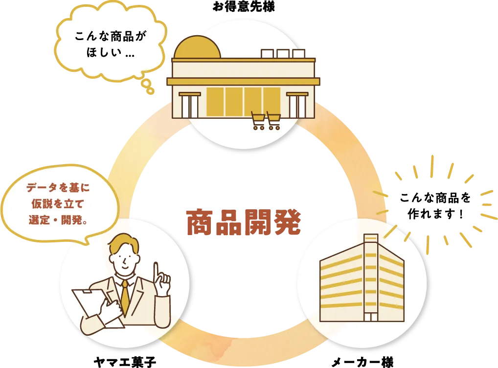 商品開発サポート イメージ画像